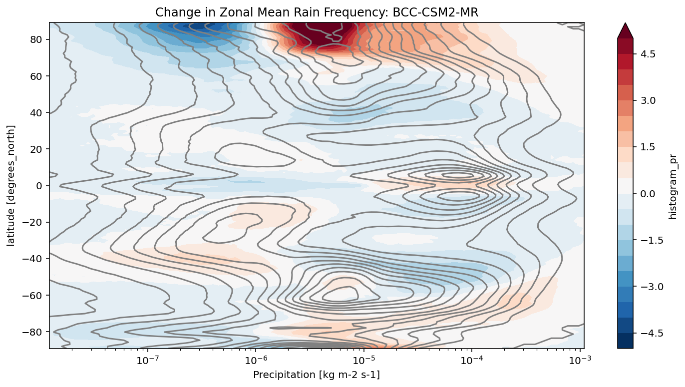 ../../../_images/repos_pangeo-gallery_cmip6_precip_frequency_change_13_0.png